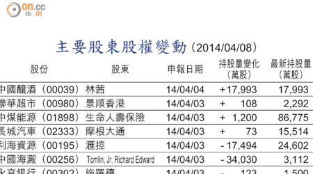 主要股東股權變動 （2014/04/08）