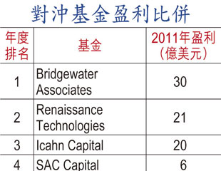 老虎仔勁蝕 回水156億