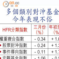 多個類別對沖基金今年表現不俗