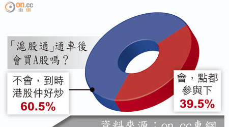 「滬股通」通車後會買A股嗎？