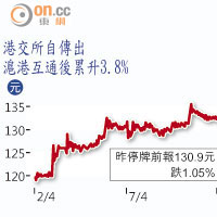 港交所自傳出滬港互通後累升3.8%