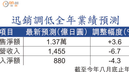 迅銷調低全年業績預測