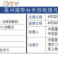 萬洲國際初步招股情況