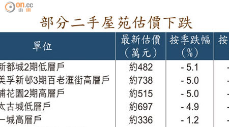 部分二手屋苑估價下跌