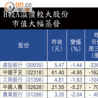 H較A溢價較大股份市值大幅蒸發