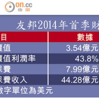 友邦2014年首季財務摘要