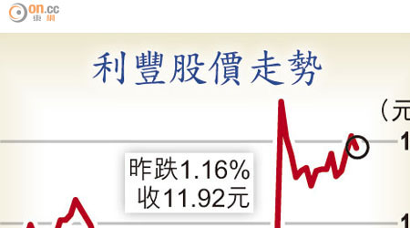 利豐股價走勢