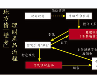 10萬億理財品恐爆煲