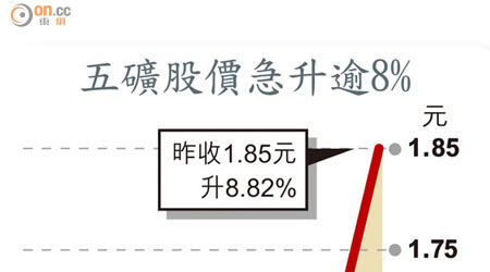 五礦股價急升逾8%