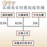 五礦為首財團股權架構