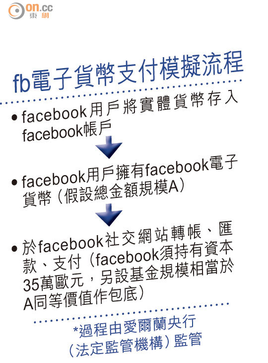 Facebook拓網上金融 攻新興市場 瞄準滙款轉賬 擬搞電子貨幣 0415-00202-014b1