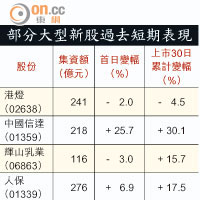 部分大型新股過去短期表現