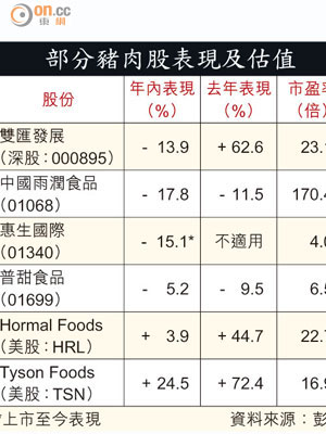 部分豬肉股表現及估值