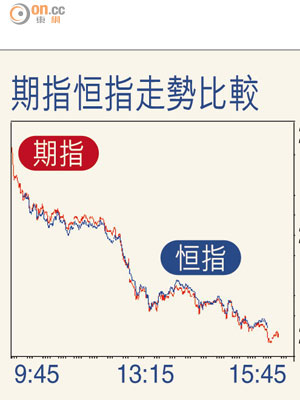 期指恒指走勢比較