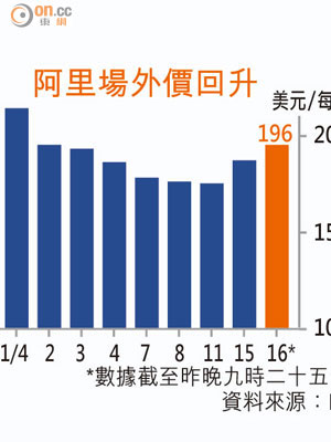 阿里場外價回升