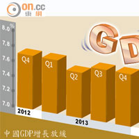 中國GDP增長放緩