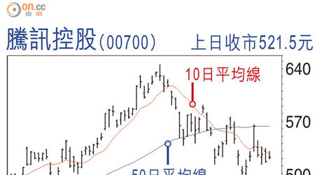 騰訊控股（00700）