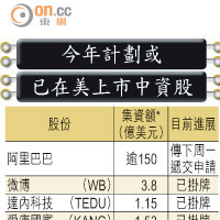 今年計劃或已在美上市中資股