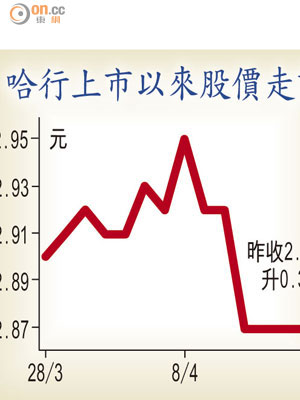 哈行上市以來股價走勢