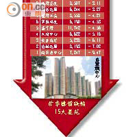 首季樓價跌幅15大屋苑<br>資料來源：香港城市大學/中原地產研究部