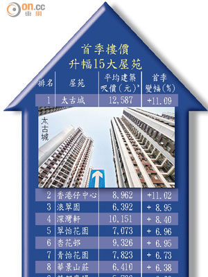 首季樓價升幅15大屋苑<br>*中原城市領先指數（CCL）成分屋苑調整呎價，反映截至本年三月底市況<br>資料來源：香港城市大學/中原地產研究部