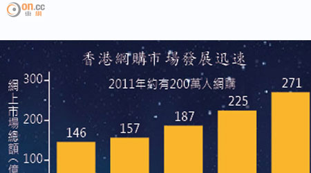 香港網購市場發展迅速