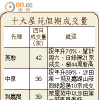 十大屋苑假期成交量