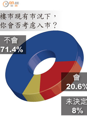 樓市現有市況下，你會否考慮入市？