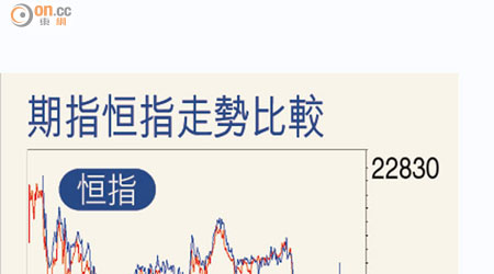 期指恒指走勢比較