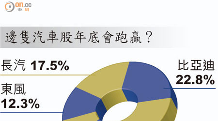 邊隻汽車股年底會跑贏？