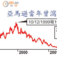 亞馬遜當年曾瀉逾9成