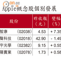 Apple概念股個別發展