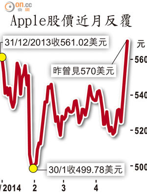 Apple股價近月反覆