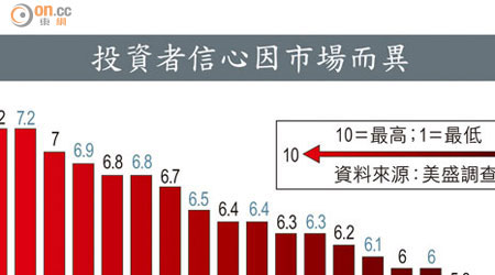 投資者信心因市場而異