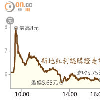 新地紅利認購證走勢