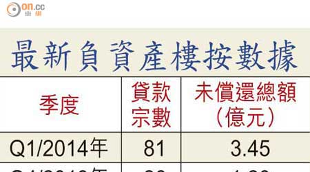 最新負資產樓按數據