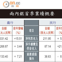 兩內銀首季業績概要