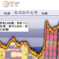 滬綜指昨走勢