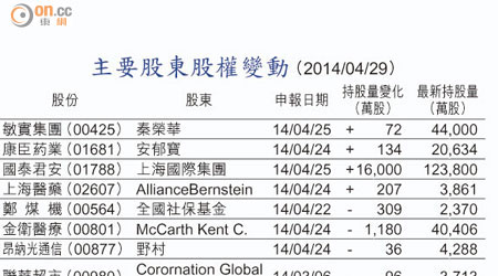 主要股東股權變動 （2014/04/29）