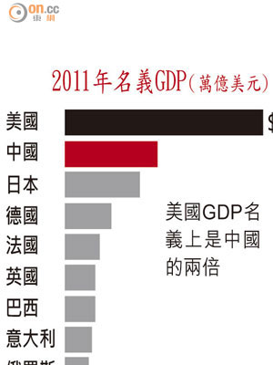 2011年名義GDP（萬億美元）
