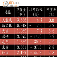 私宅空置量及比率去年減少地區