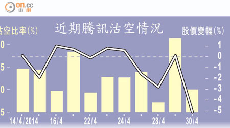 近期騰訊沽空情況