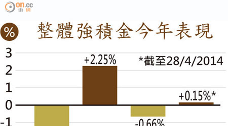 整體強積金今年表現