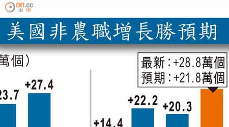 美國非農職增長勝預期