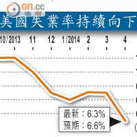 美國失業率持續向下