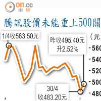 騰訊股價未能重上500關