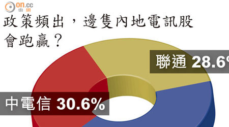 政策頻出，邊隻內地電訊股會跑贏？