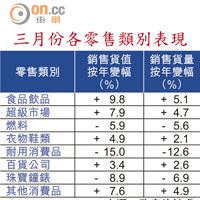 三月份各零售類別表現