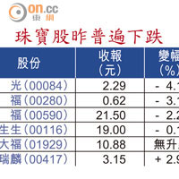 珠寶股昨普遍下跌