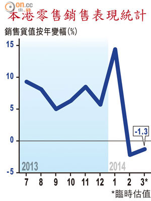 本港零售銷售表現統計